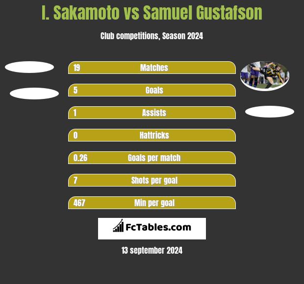 I. Sakamoto vs Samuel Gustafson h2h player stats