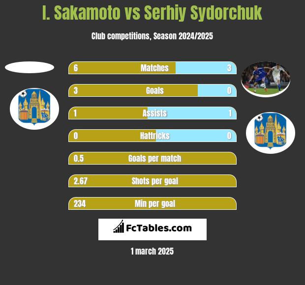 I. Sakamoto vs Serhiy Sydorchuk h2h player stats