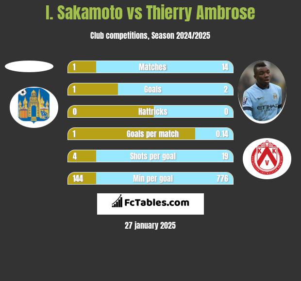 I. Sakamoto vs Thierry Ambrose h2h player stats