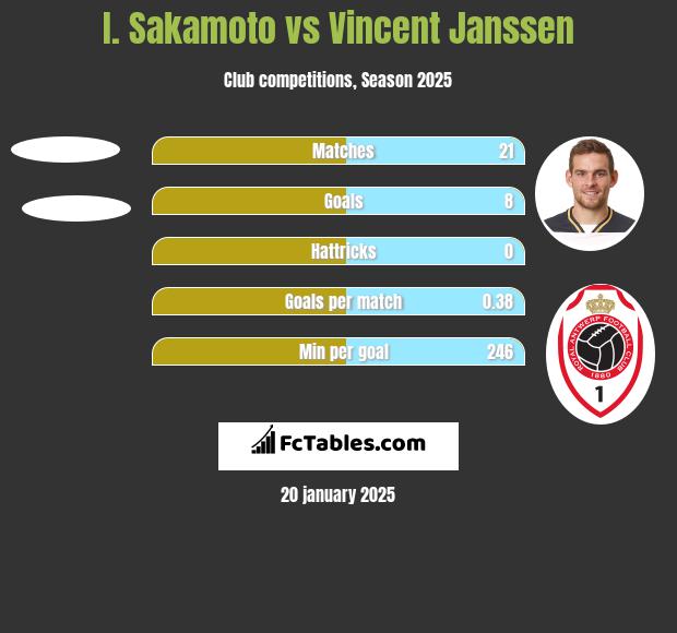 I. Sakamoto vs Vincent Janssen h2h player stats