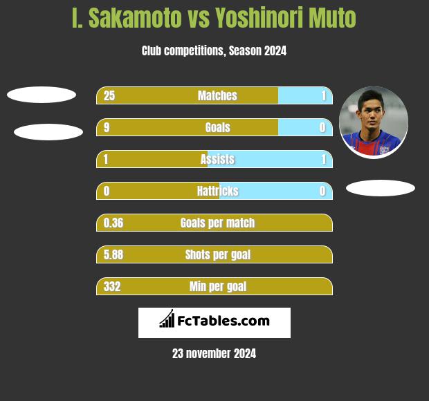 I. Sakamoto vs Yoshinori Muto h2h player stats