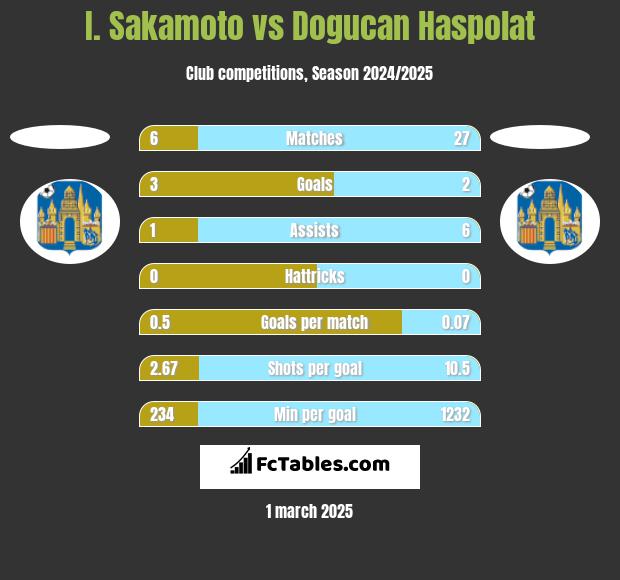 I. Sakamoto vs Dogucan Haspolat h2h player stats