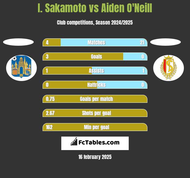 I. Sakamoto vs Aiden O'Neill h2h player stats