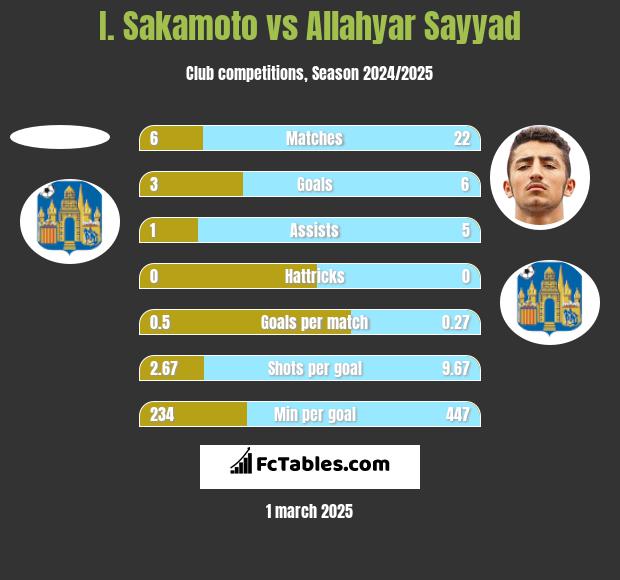 I. Sakamoto vs Allahyar Sayyad h2h player stats