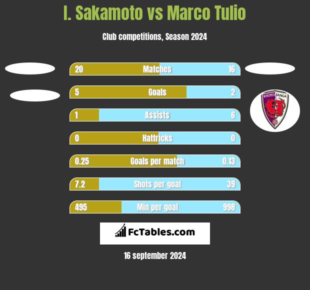 I. Sakamoto vs Marco Tulio h2h player stats