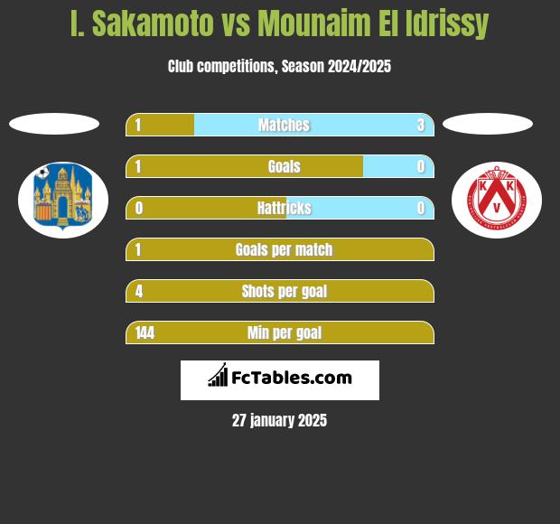 I. Sakamoto vs Mounaim El Idrissy h2h player stats