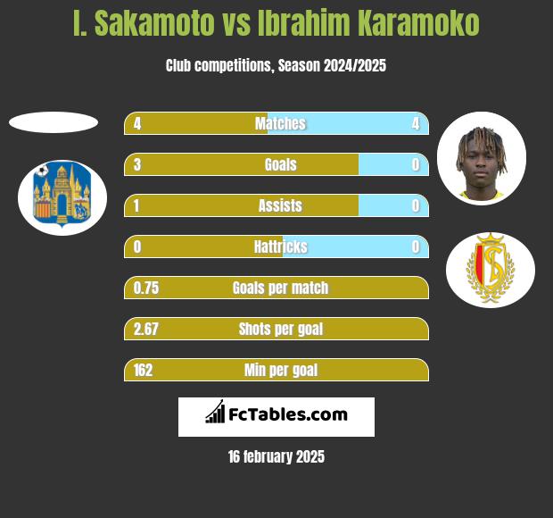 I. Sakamoto vs Ibrahim Karamoko h2h player stats