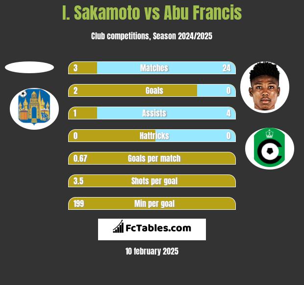 I. Sakamoto vs Abu Francis h2h player stats