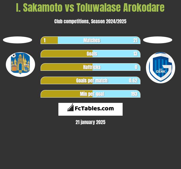 I. Sakamoto vs Toluwalase Arokodare h2h player stats