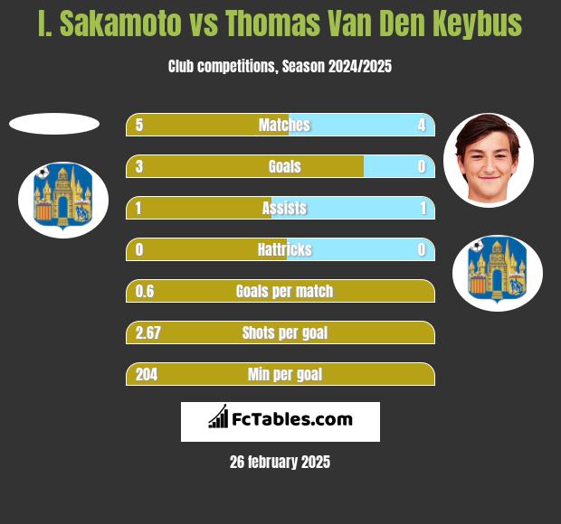 I. Sakamoto vs Thomas Van Den Keybus h2h player stats