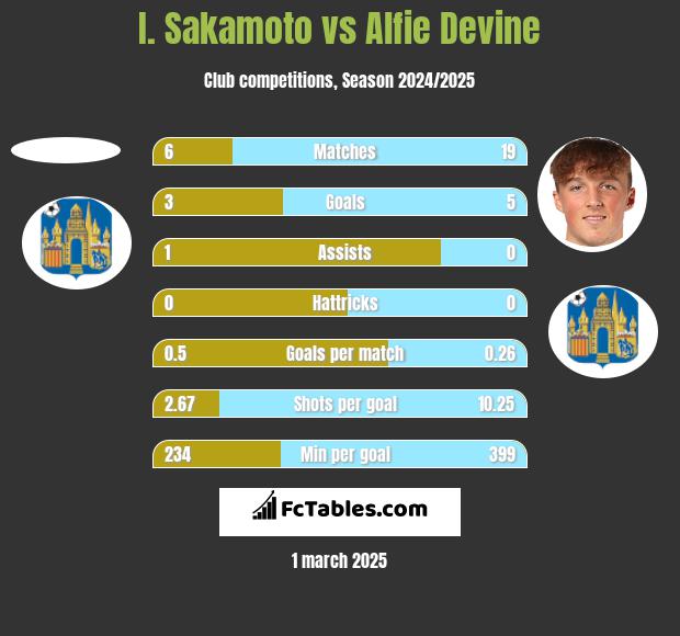 I. Sakamoto vs Alfie Devine h2h player stats