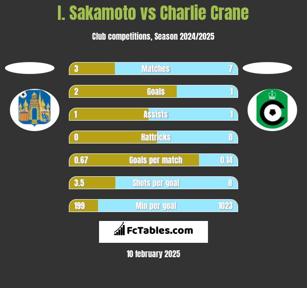 I. Sakamoto vs Charlie Crane h2h player stats