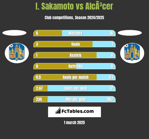 I. Sakamoto vs AlcÃ³cer h2h player stats