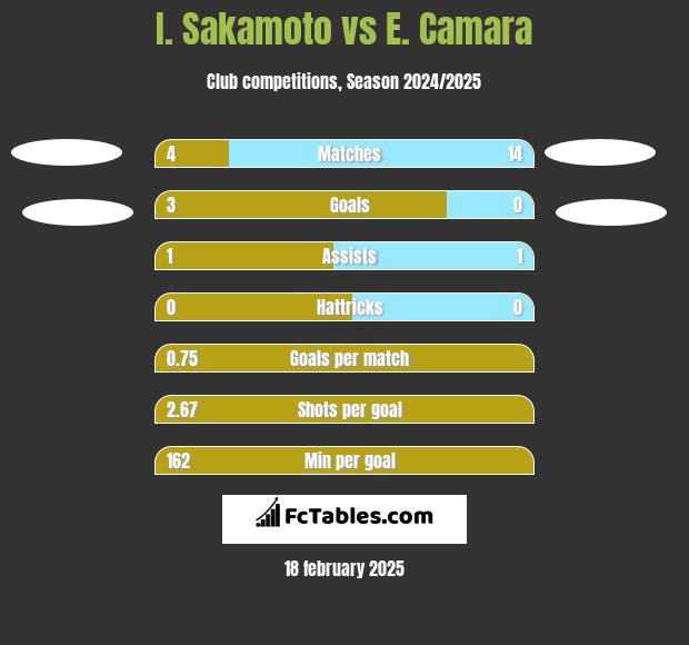 I. Sakamoto vs E. Camara h2h player stats