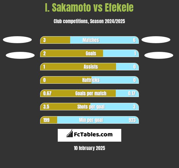 I. Sakamoto vs Efekele h2h player stats