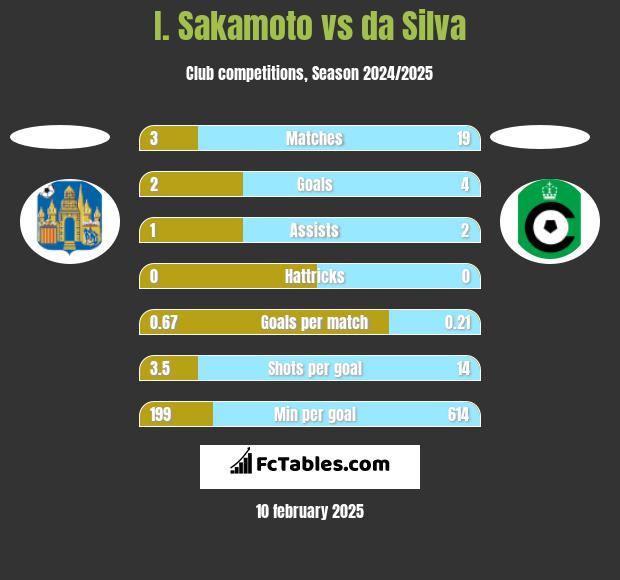 I. Sakamoto vs da Silva h2h player stats