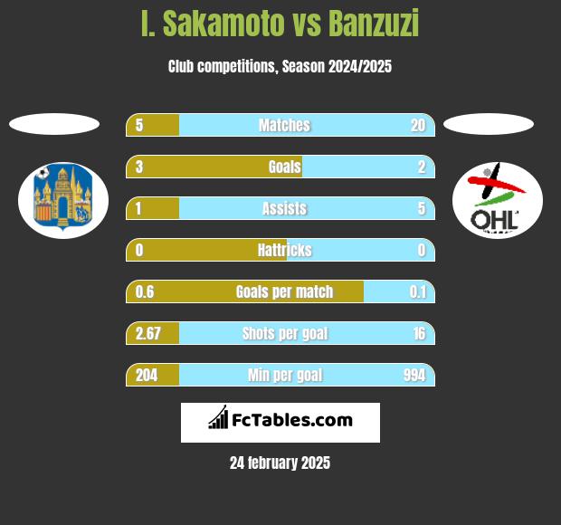 I. Sakamoto vs Banzuzi h2h player stats