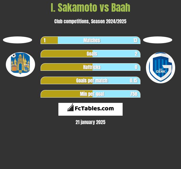 I. Sakamoto vs Baah h2h player stats