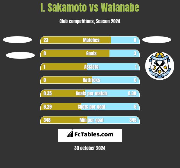 I. Sakamoto vs Watanabe h2h player stats