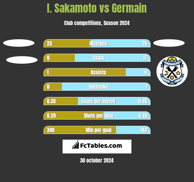 I. Sakamoto vs Germain h2h player stats