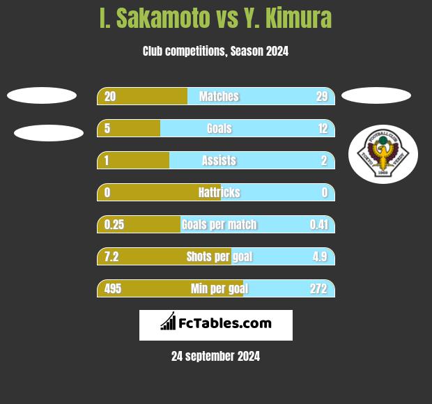 I. Sakamoto vs Y. Kimura h2h player stats