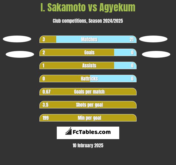 I. Sakamoto vs Agyekum h2h player stats