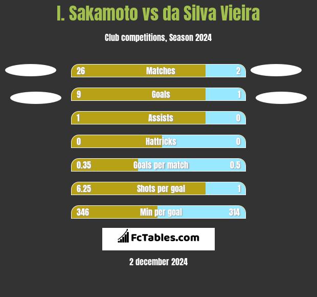 I. Sakamoto vs da Silva Vieira h2h player stats