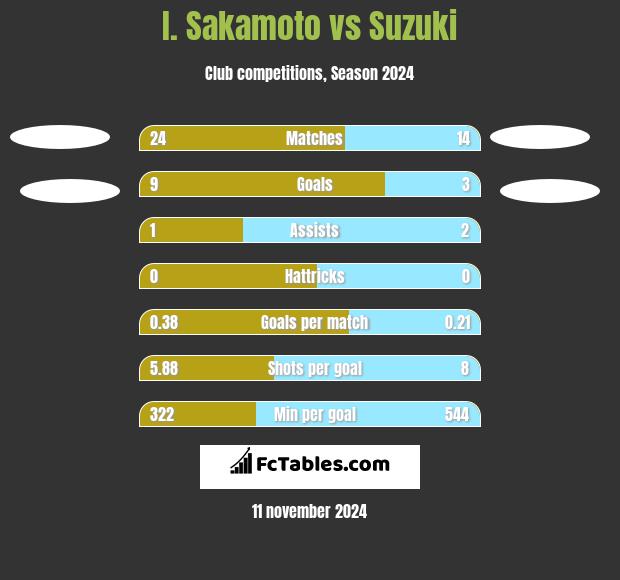 I. Sakamoto vs Suzuki h2h player stats