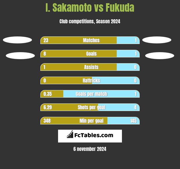 I. Sakamoto vs Fukuda h2h player stats