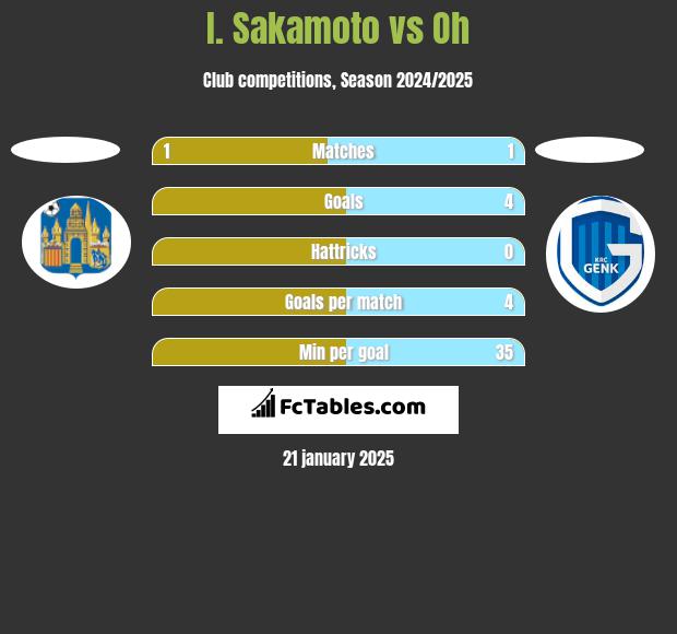 I. Sakamoto vs Oh h2h player stats