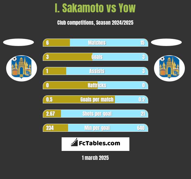 I. Sakamoto vs Yow h2h player stats