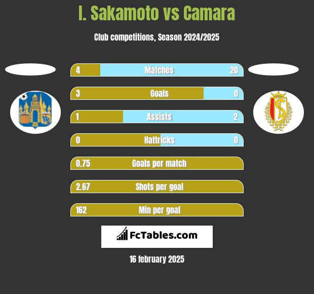 I. Sakamoto vs Camara h2h player stats