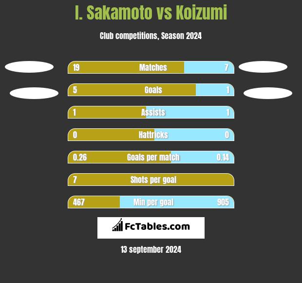 I. Sakamoto vs Koizumi h2h player stats