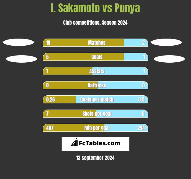 I. Sakamoto vs Punya h2h player stats