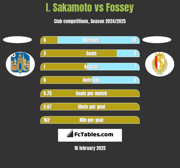 I. Sakamoto vs Fossey h2h player stats