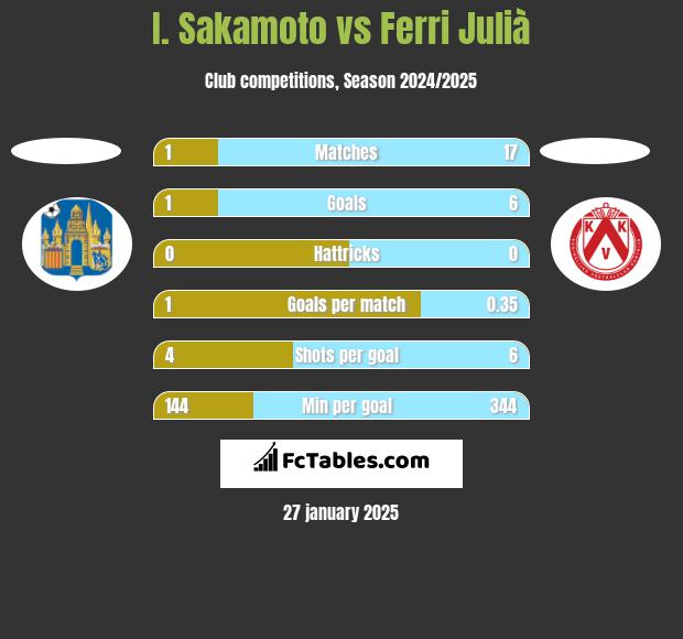 I. Sakamoto vs Ferri Julià h2h player stats