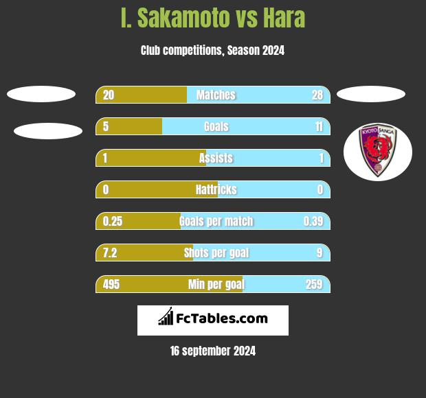 I. Sakamoto vs Hara h2h player stats