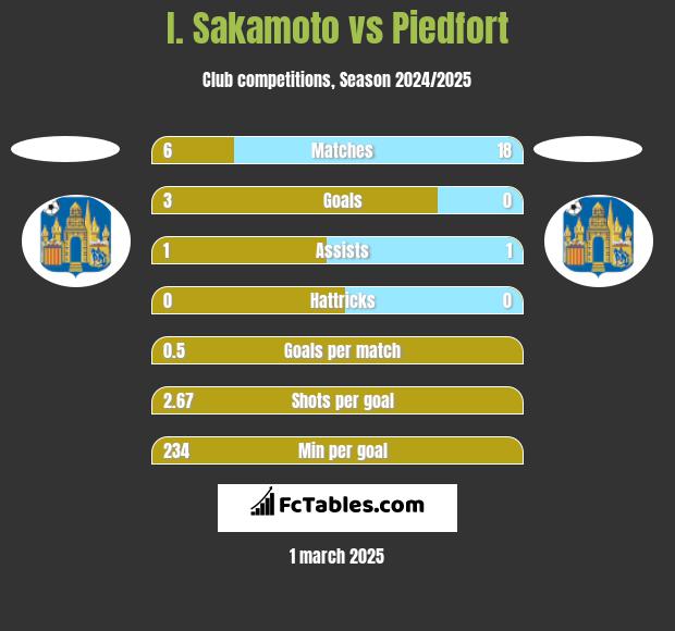 I. Sakamoto vs Piedfort h2h player stats