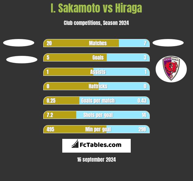 I. Sakamoto vs Hiraga h2h player stats