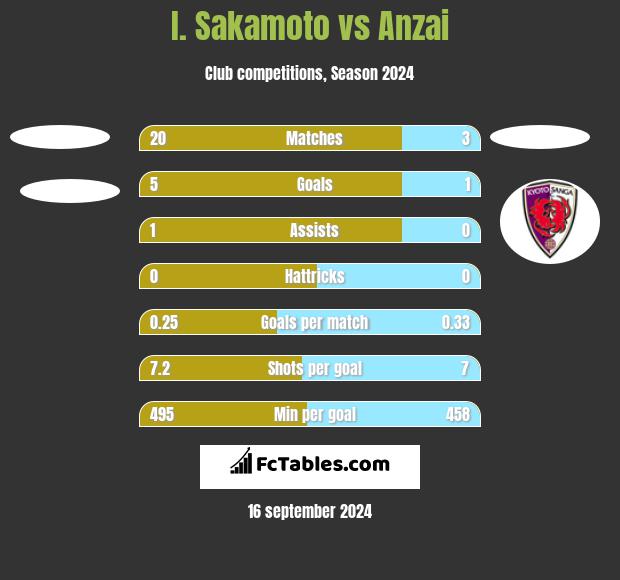 I. Sakamoto vs Anzai h2h player stats