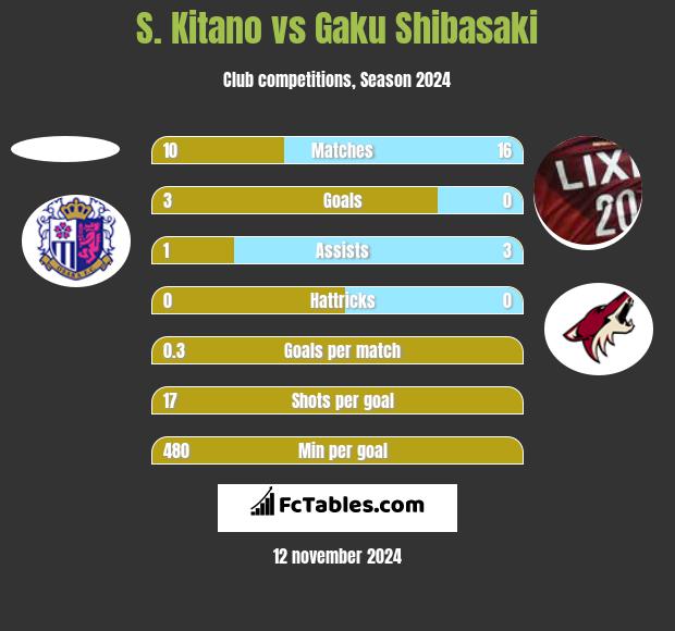 S. Kitano vs Gaku Shibasaki h2h player stats