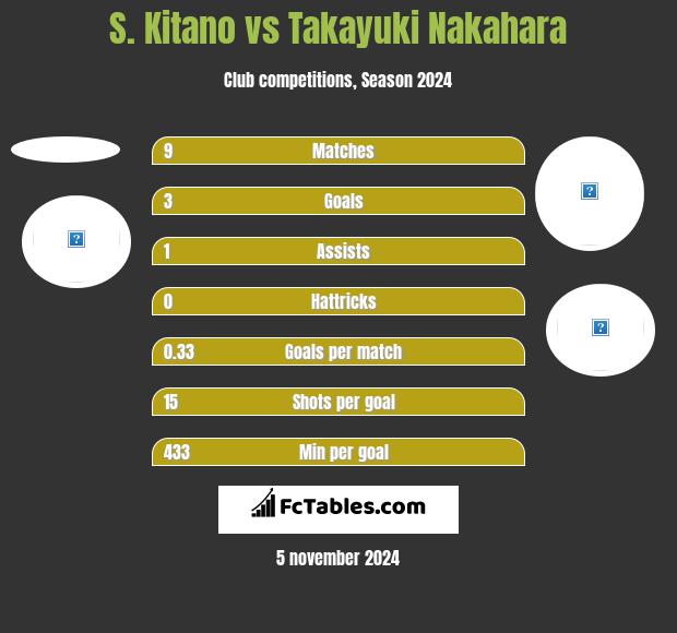 S. Kitano vs Takayuki Nakahara h2h player stats