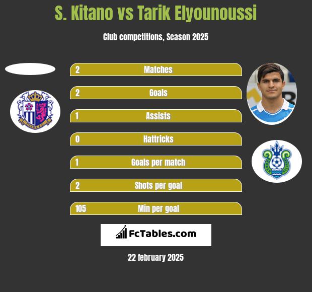 S. Kitano vs Tarik Elyounoussi h2h player stats