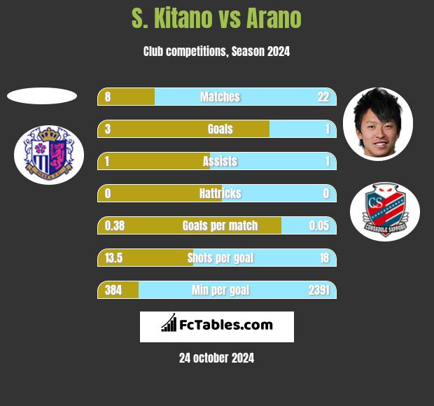 S. Kitano vs Arano h2h player stats