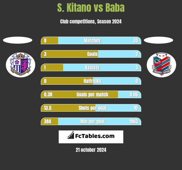 S. Kitano vs Baba h2h player stats