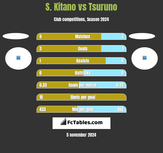 S. Kitano vs Tsuruno h2h player stats