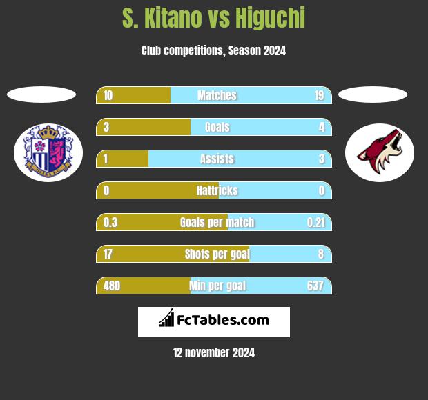 S. Kitano vs Higuchi h2h player stats