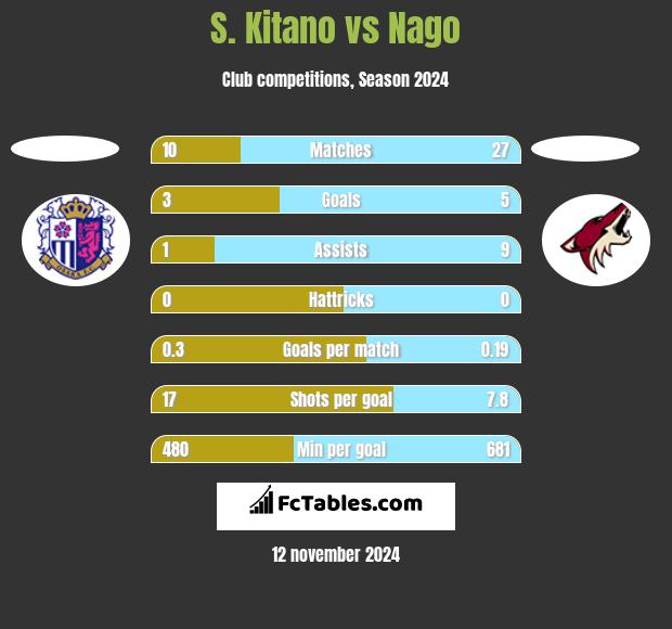 S. Kitano vs Nago h2h player stats