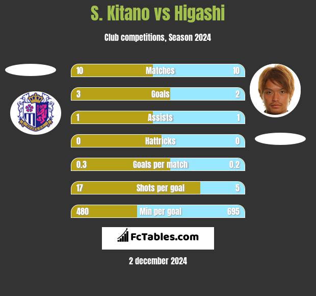 S. Kitano vs Higashi h2h player stats