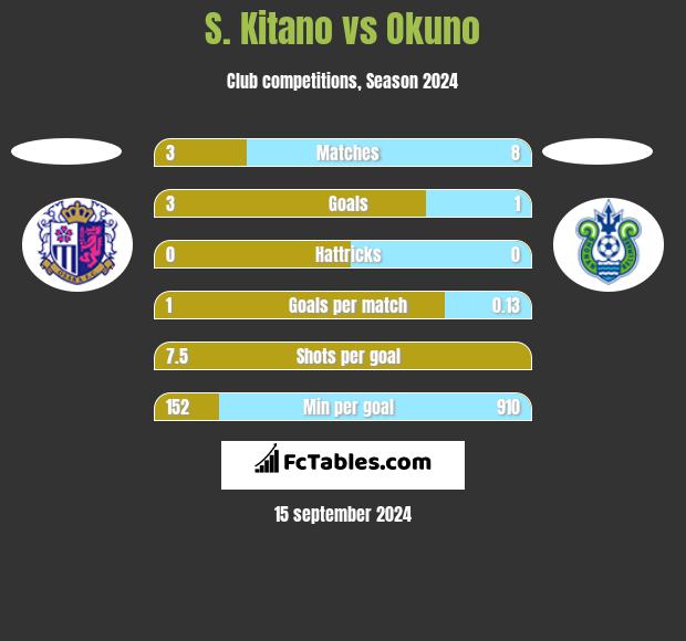 S. Kitano vs Okuno h2h player stats